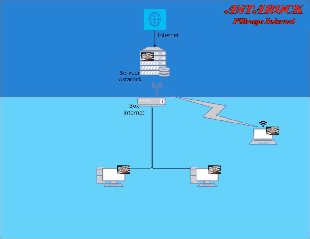 Schéma Astarock logiciel
